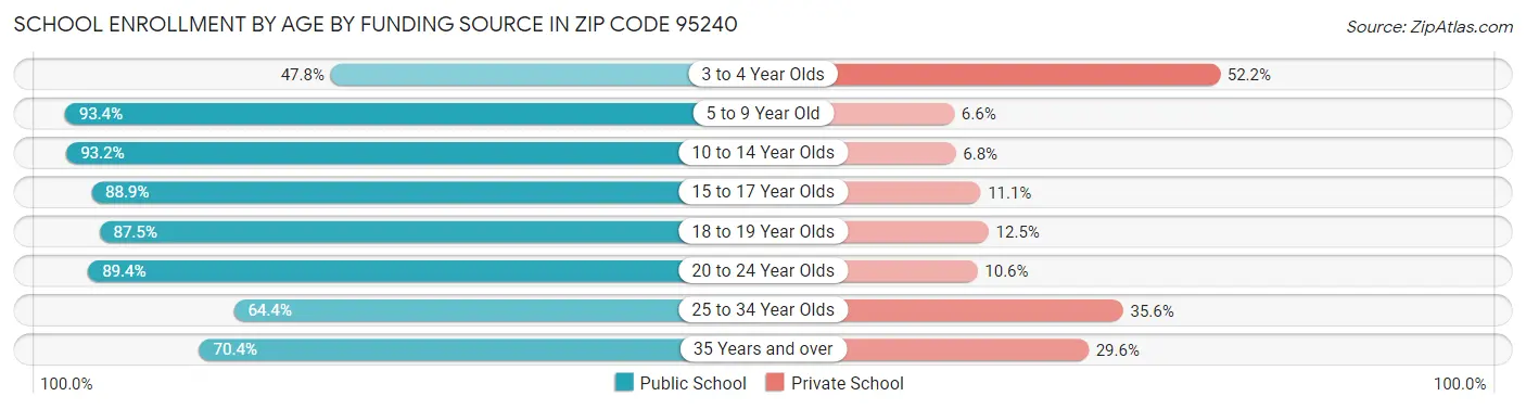 School Enrollment by Age by Funding Source in Zip Code 95240