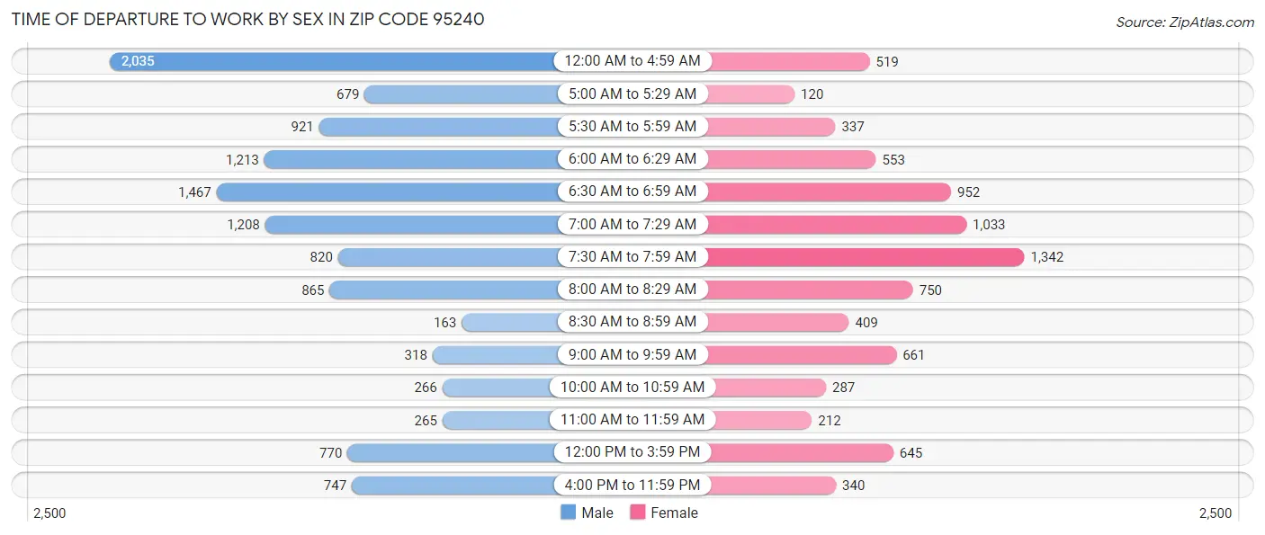 Time of Departure to Work by Sex in Zip Code 95240