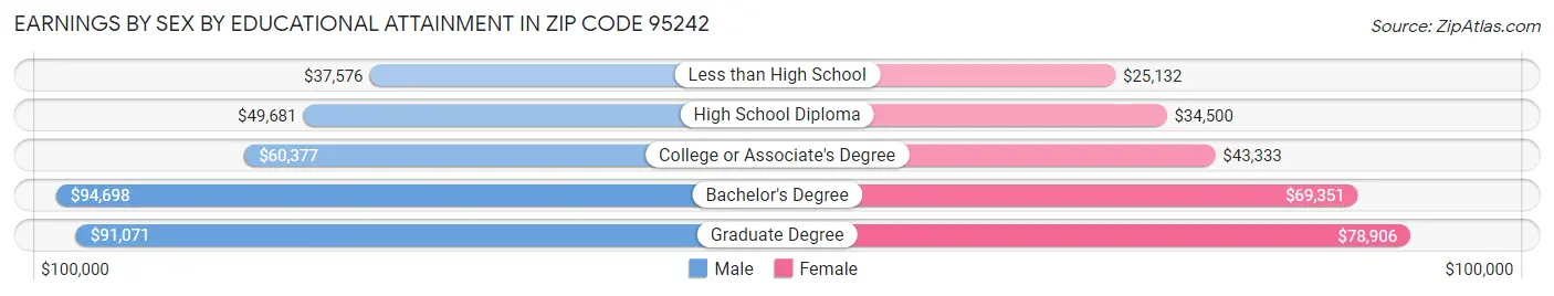 Earnings by Sex by Educational Attainment in Zip Code 95242