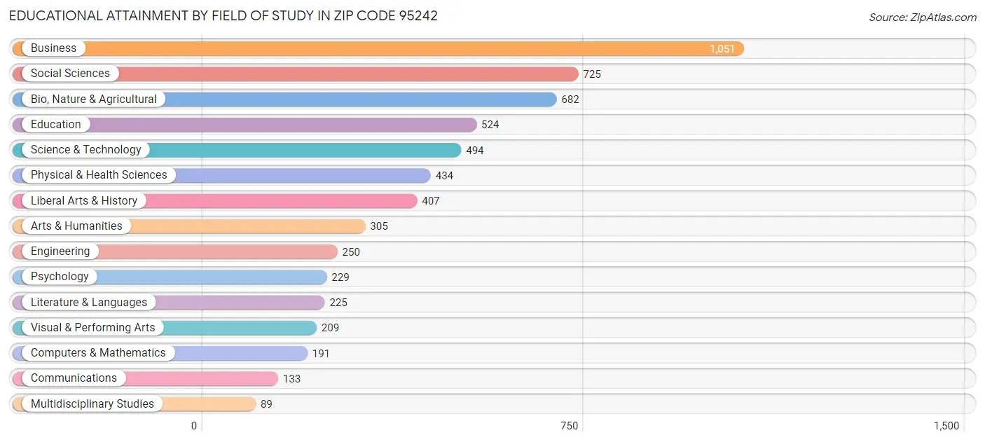 Educational Attainment by Field of Study in Zip Code 95242