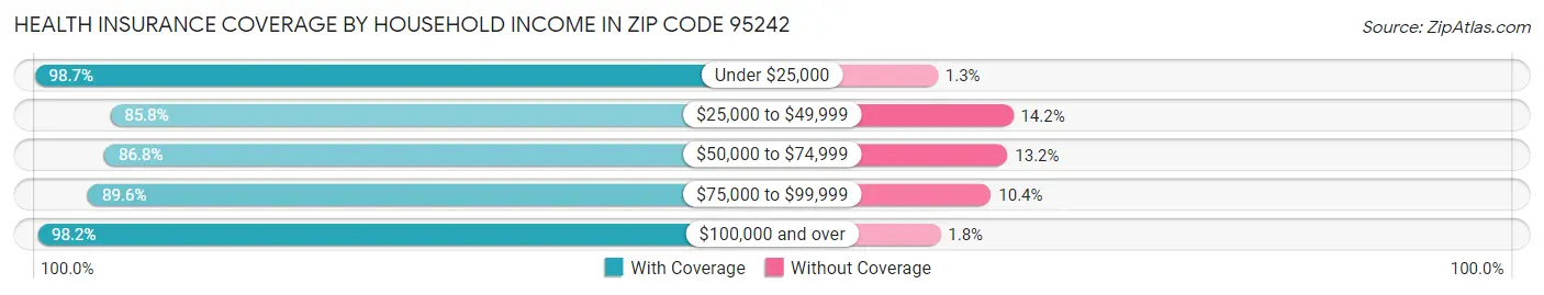 Health Insurance Coverage by Household Income in Zip Code 95242