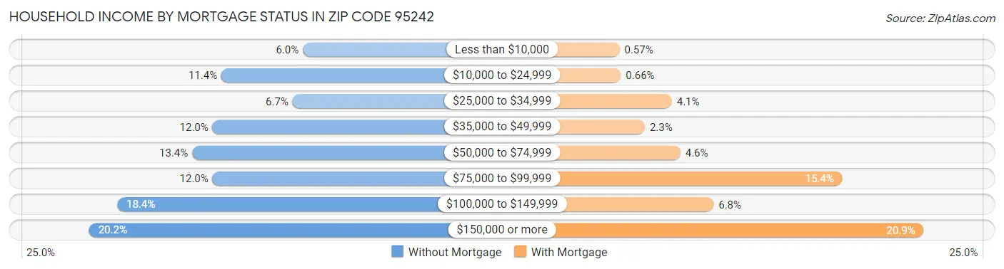 Household Income by Mortgage Status in Zip Code 95242