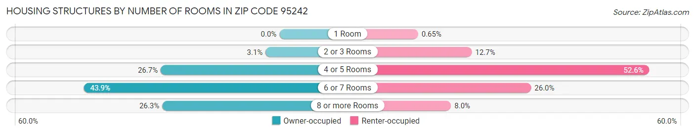 Housing Structures by Number of Rooms in Zip Code 95242