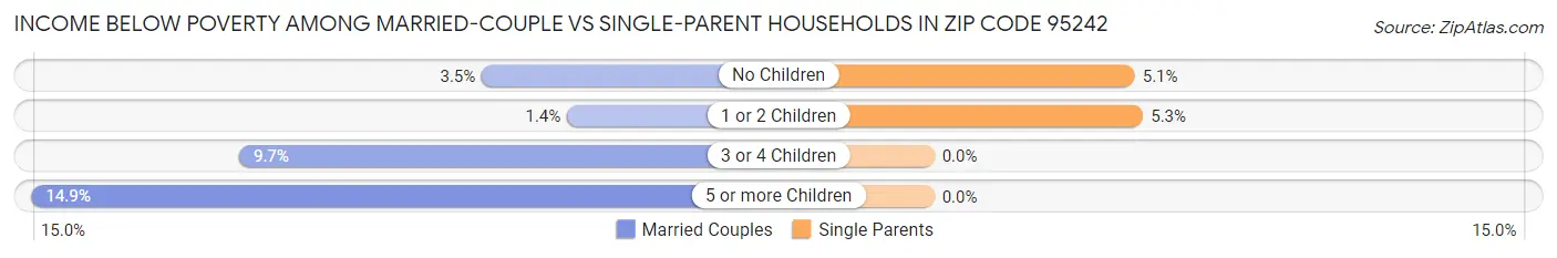Income Below Poverty Among Married-Couple vs Single-Parent Households in Zip Code 95242
