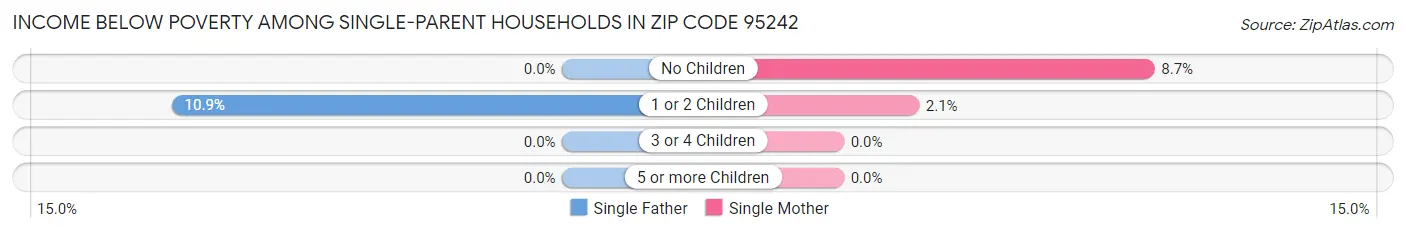 Income Below Poverty Among Single-Parent Households in Zip Code 95242