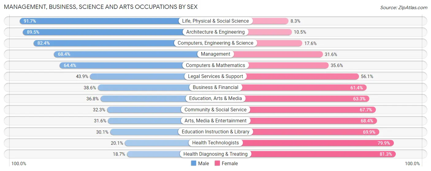 Management, Business, Science and Arts Occupations by Sex in Zip Code 95242