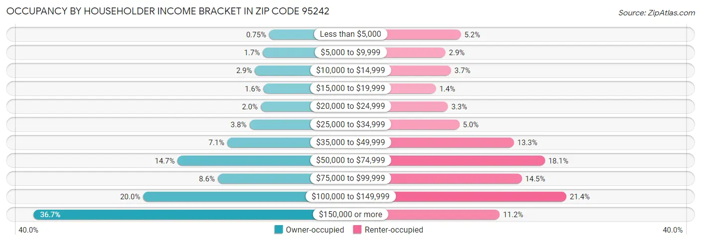 Occupancy by Householder Income Bracket in Zip Code 95242