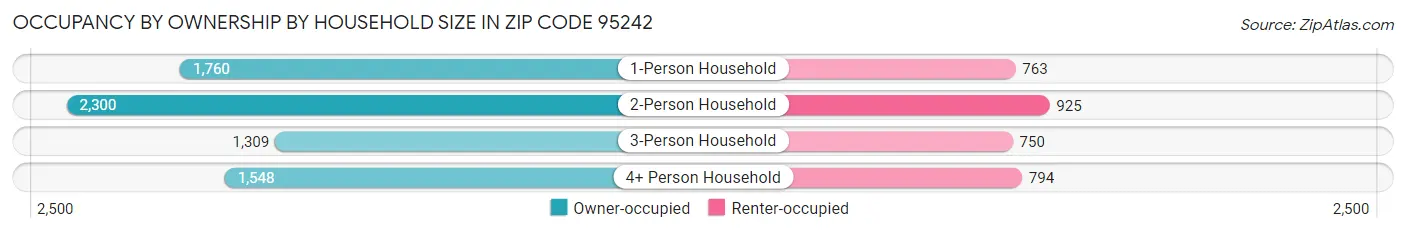 Occupancy by Ownership by Household Size in Zip Code 95242