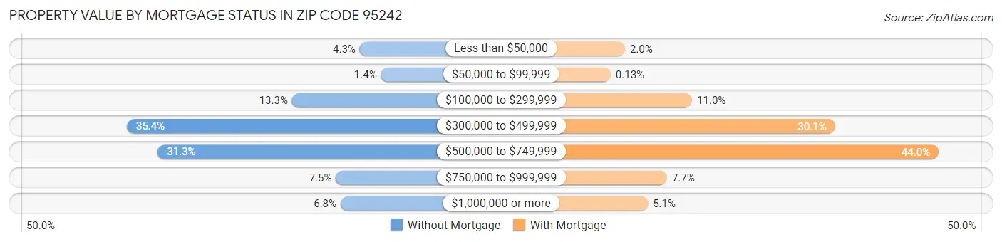 Property Value by Mortgage Status in Zip Code 95242