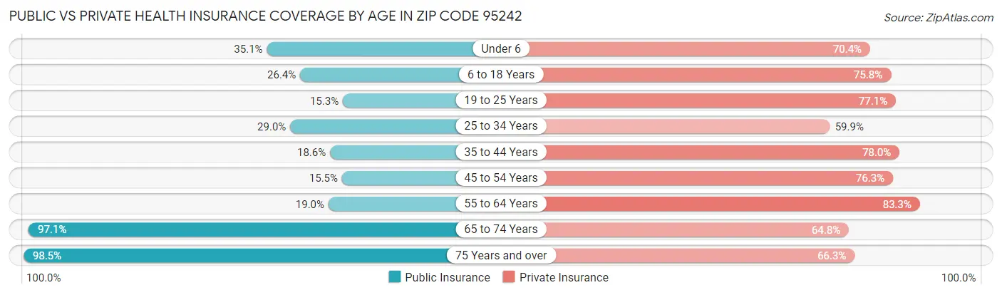 Public vs Private Health Insurance Coverage by Age in Zip Code 95242