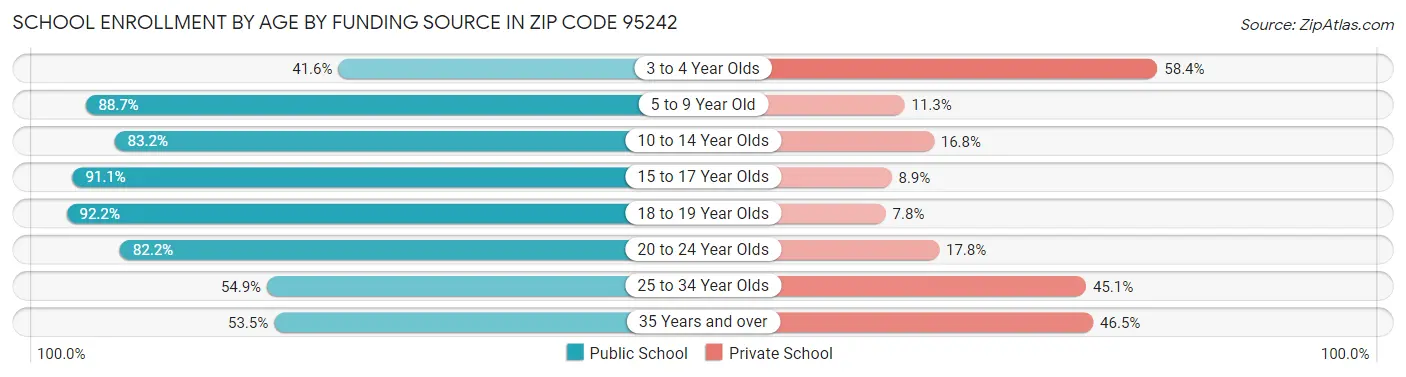 School Enrollment by Age by Funding Source in Zip Code 95242