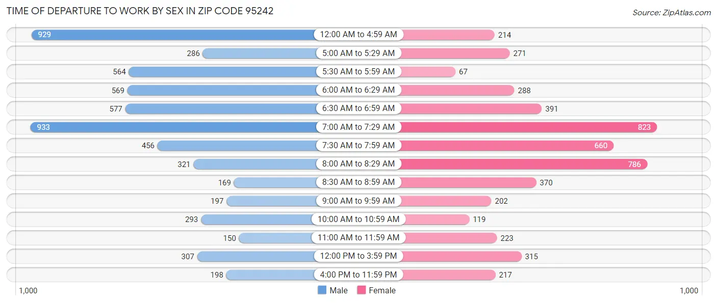 Time of Departure to Work by Sex in Zip Code 95242