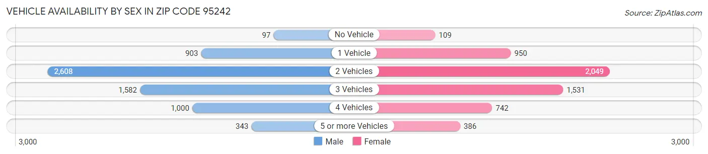 Vehicle Availability by Sex in Zip Code 95242