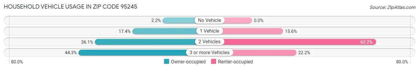 Household Vehicle Usage in Zip Code 95245