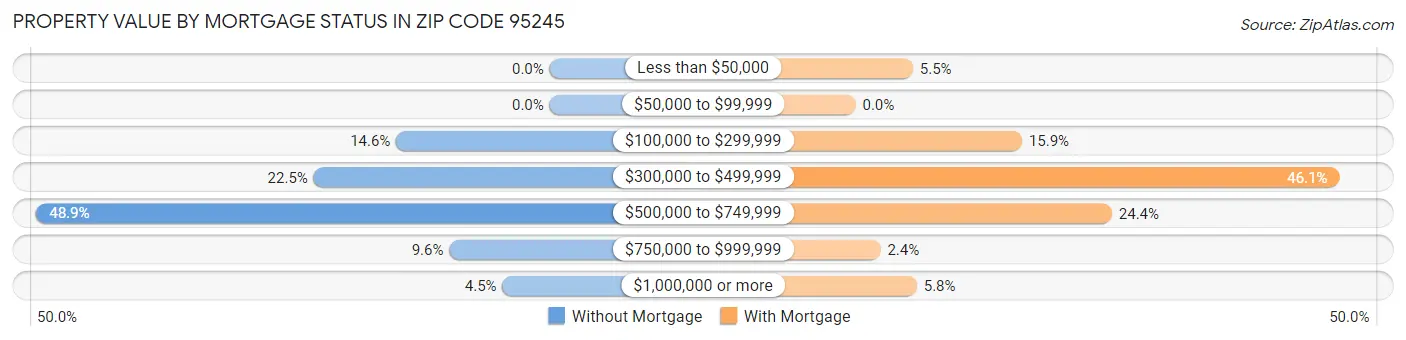 Property Value by Mortgage Status in Zip Code 95245