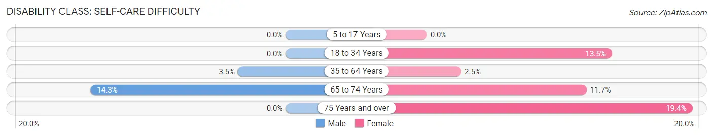 Disability in Zip Code 95245: <span>Self-Care Difficulty</span>