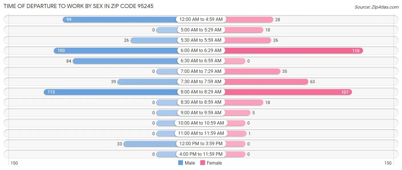 Time of Departure to Work by Sex in Zip Code 95245