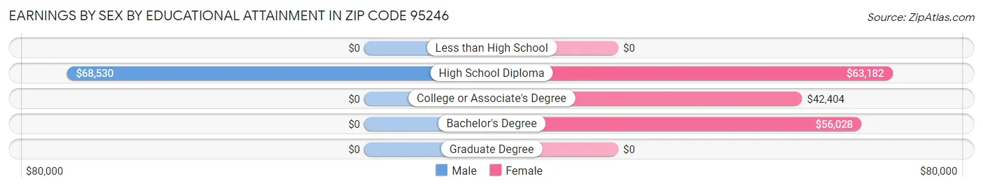Earnings by Sex by Educational Attainment in Zip Code 95246