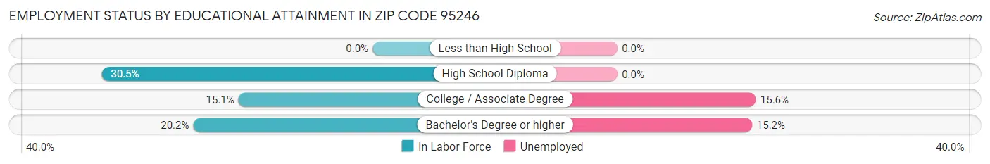Employment Status by Educational Attainment in Zip Code 95246