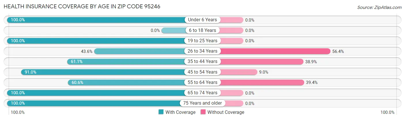 Health Insurance Coverage by Age in Zip Code 95246