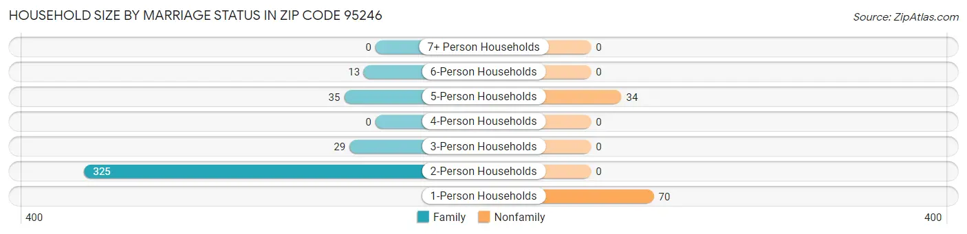Household Size by Marriage Status in Zip Code 95246