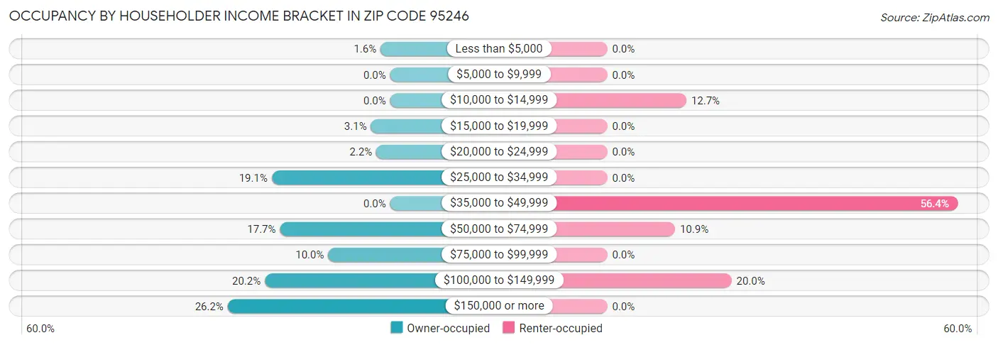 Occupancy by Householder Income Bracket in Zip Code 95246