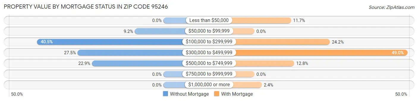 Property Value by Mortgage Status in Zip Code 95246