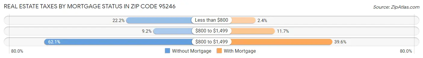 Real Estate Taxes by Mortgage Status in Zip Code 95246