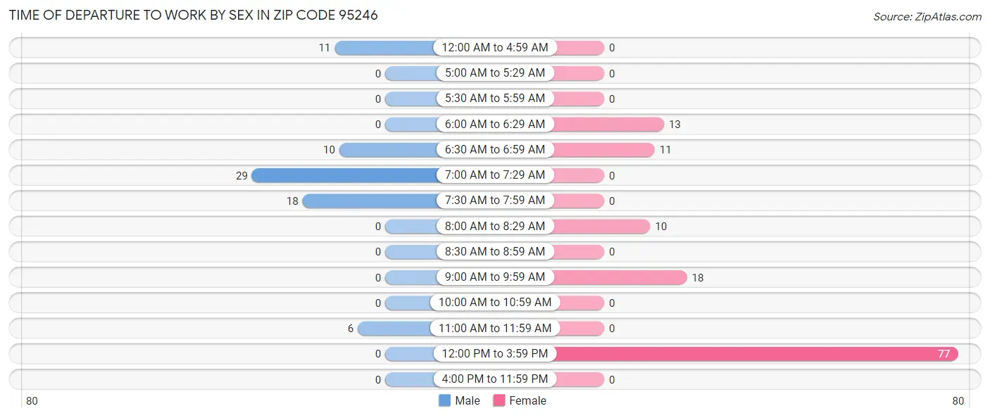 Time of Departure to Work by Sex in Zip Code 95246