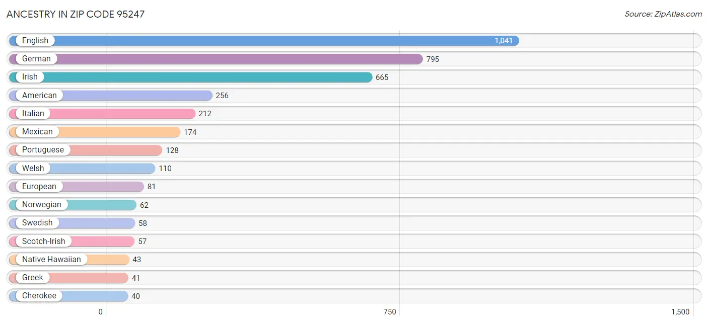 Ancestry in Zip Code 95247