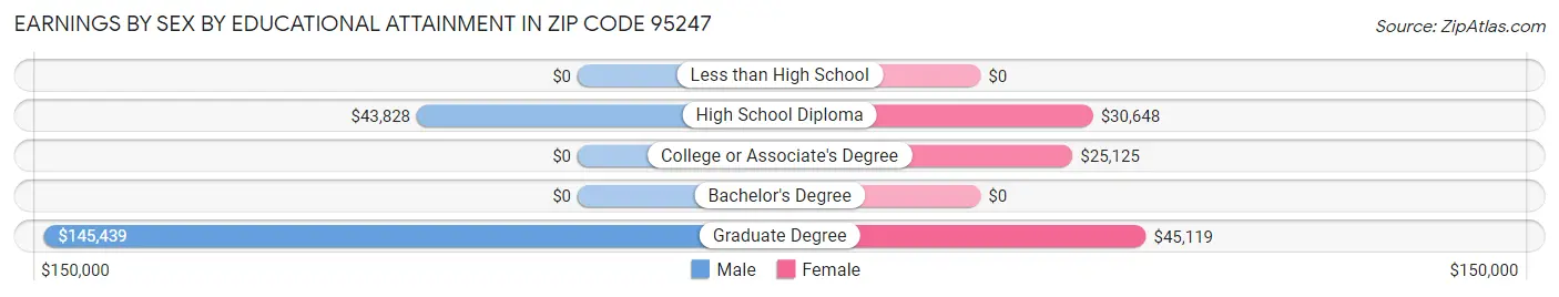 Earnings by Sex by Educational Attainment in Zip Code 95247