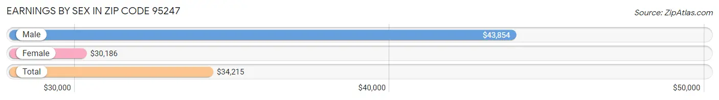 Earnings by Sex in Zip Code 95247