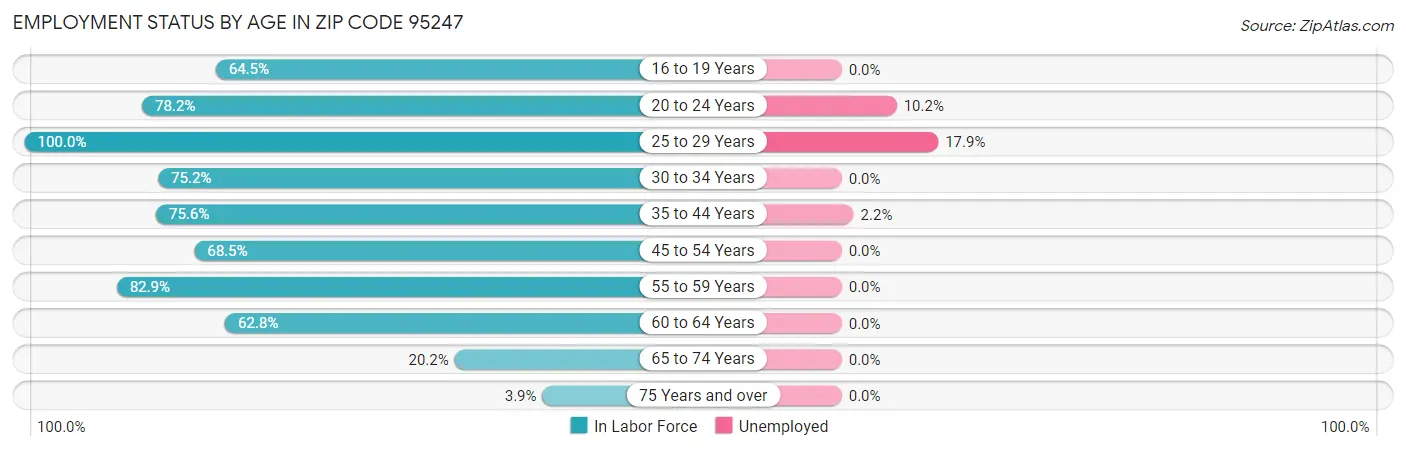 Employment Status by Age in Zip Code 95247