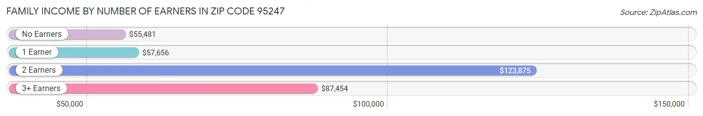 Family Income by Number of Earners in Zip Code 95247