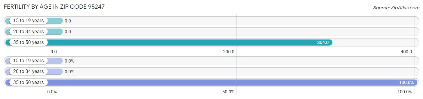 Female Fertility by Age in Zip Code 95247