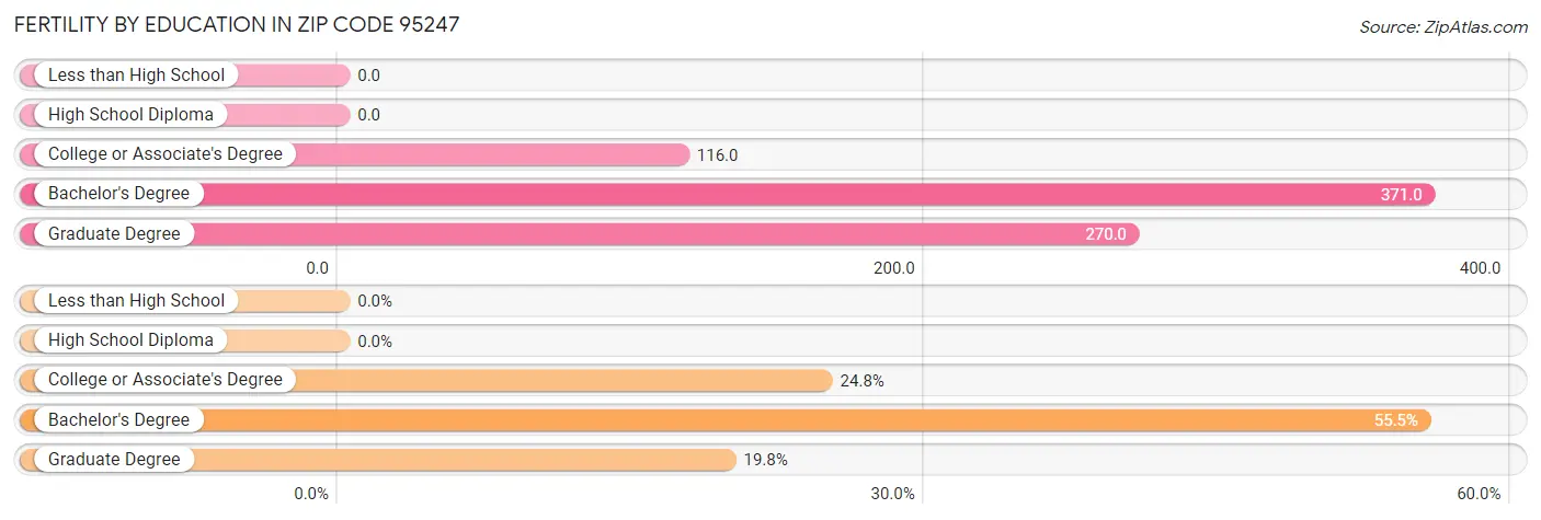 Female Fertility by Education Attainment in Zip Code 95247