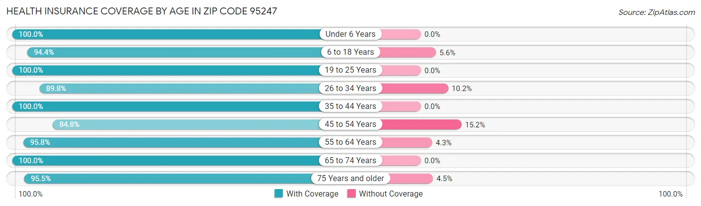 Health Insurance Coverage by Age in Zip Code 95247