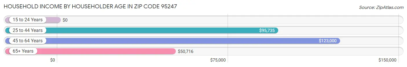 Household Income by Householder Age in Zip Code 95247