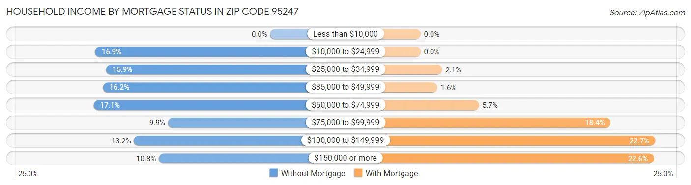 Household Income by Mortgage Status in Zip Code 95247