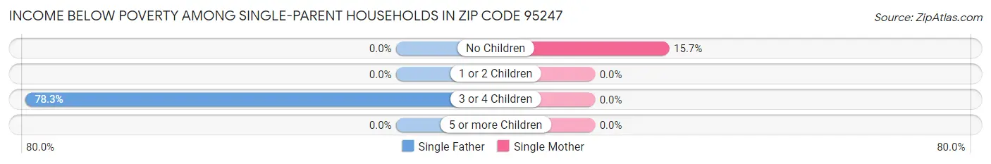 Income Below Poverty Among Single-Parent Households in Zip Code 95247