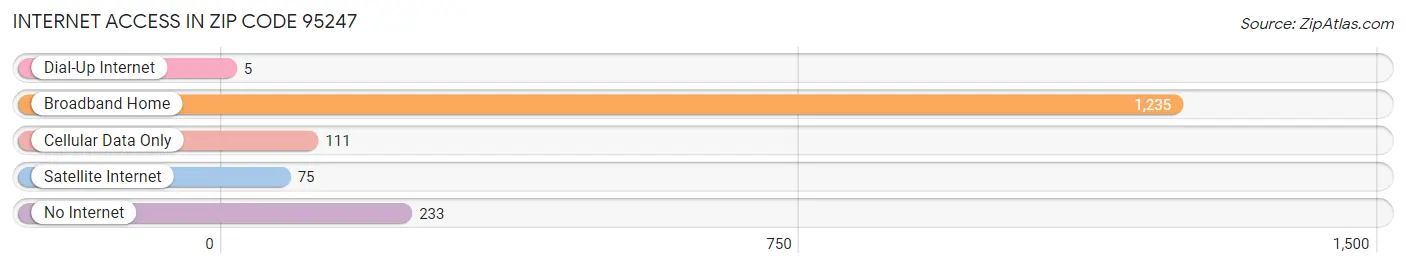 Internet Access in Zip Code 95247