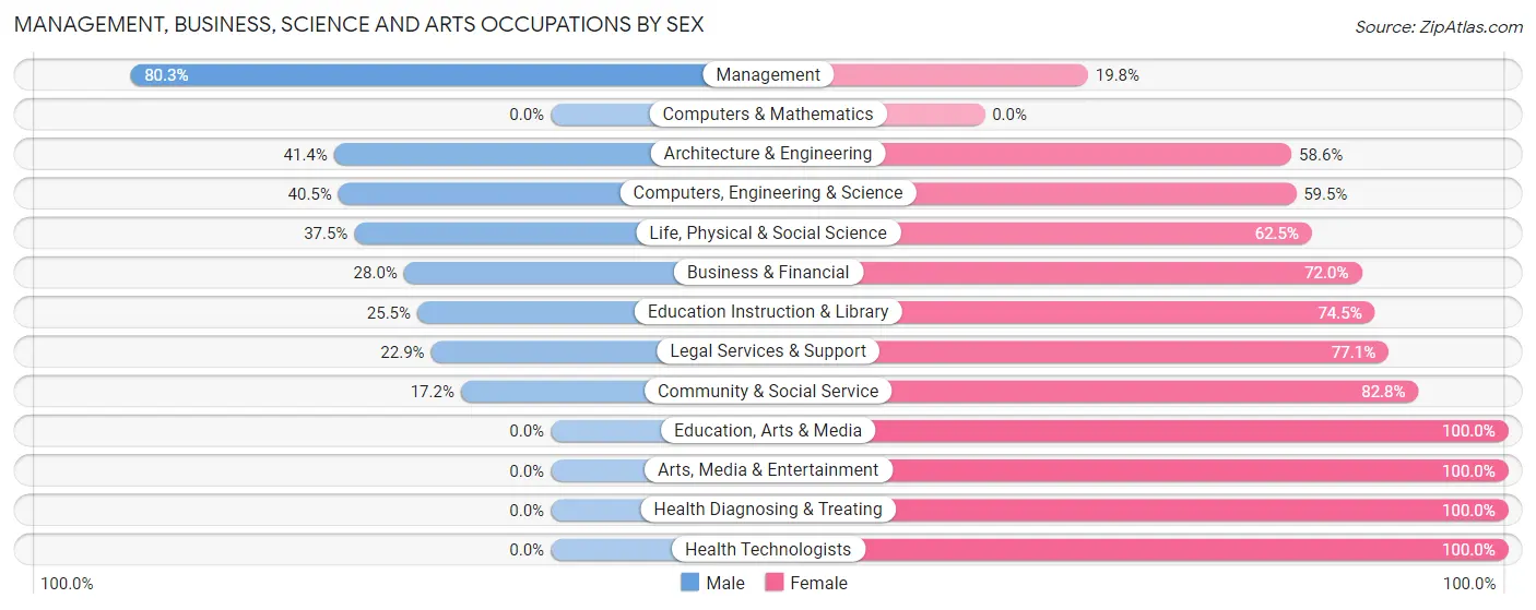 Management, Business, Science and Arts Occupations by Sex in Zip Code 95247