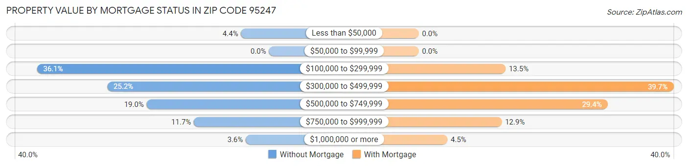 Property Value by Mortgage Status in Zip Code 95247