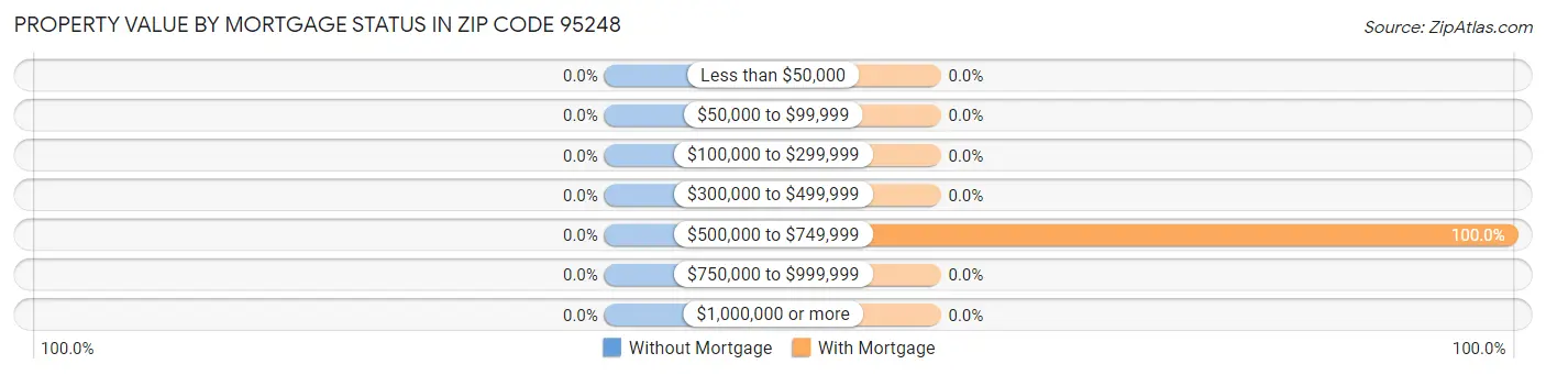 Property Value by Mortgage Status in Zip Code 95248