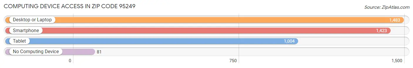 Computing Device Access in Zip Code 95249