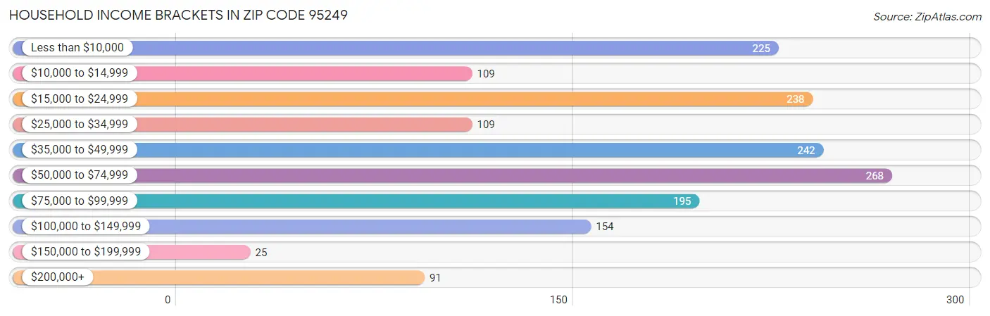 Household Income Brackets in Zip Code 95249