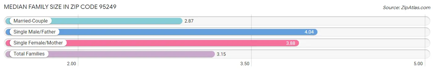 Median Family Size in Zip Code 95249