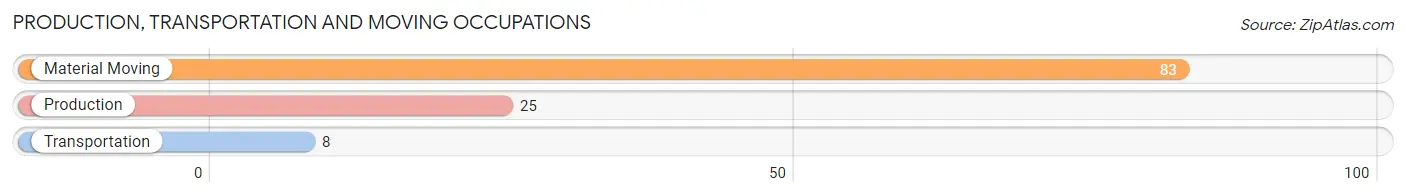 Production, Transportation and Moving Occupations in Zip Code 95249
