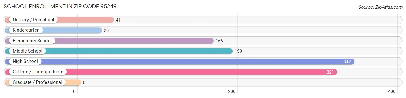 School Enrollment in Zip Code 95249