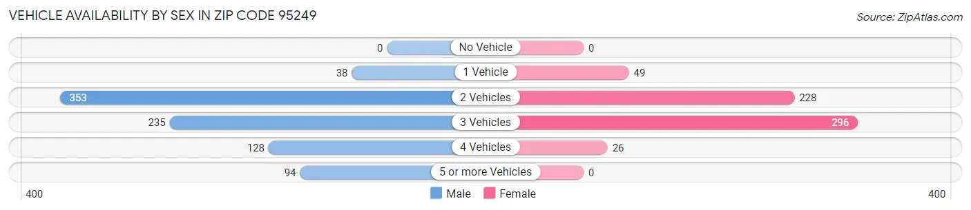 Vehicle Availability by Sex in Zip Code 95249